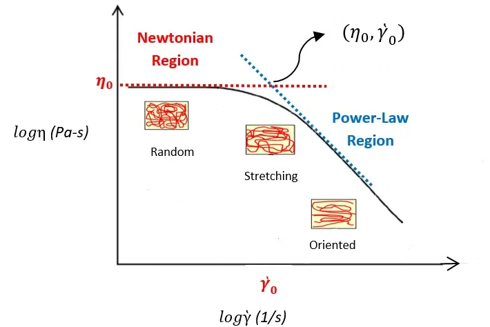 Rheology of Polymer Melts